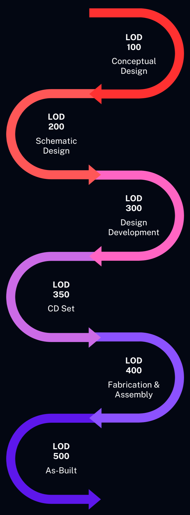 BIM Level of Development Banner