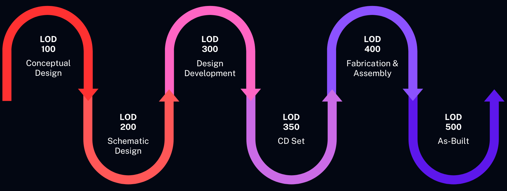 BIM Level of Development Banner